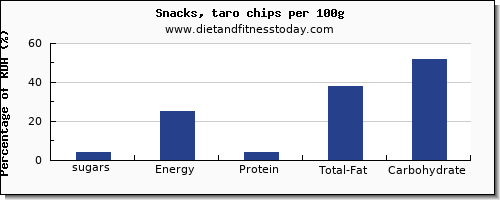 sugars and nutrition facts in sugar in chips per 100g